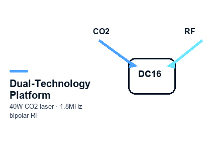 1. Dual-Technology Platform