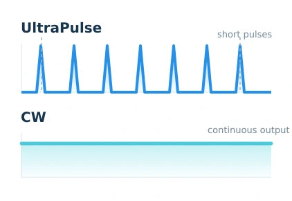 UltraPulse and CW Modes
