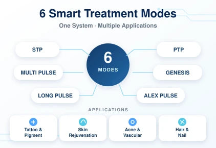 6 Smart Treatment Modes